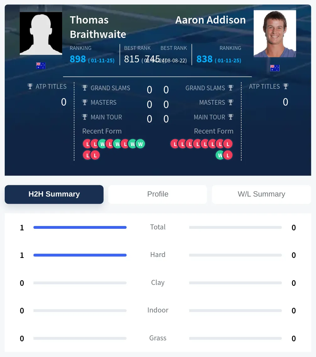 Braithwaite Addison H2h Summary Stats