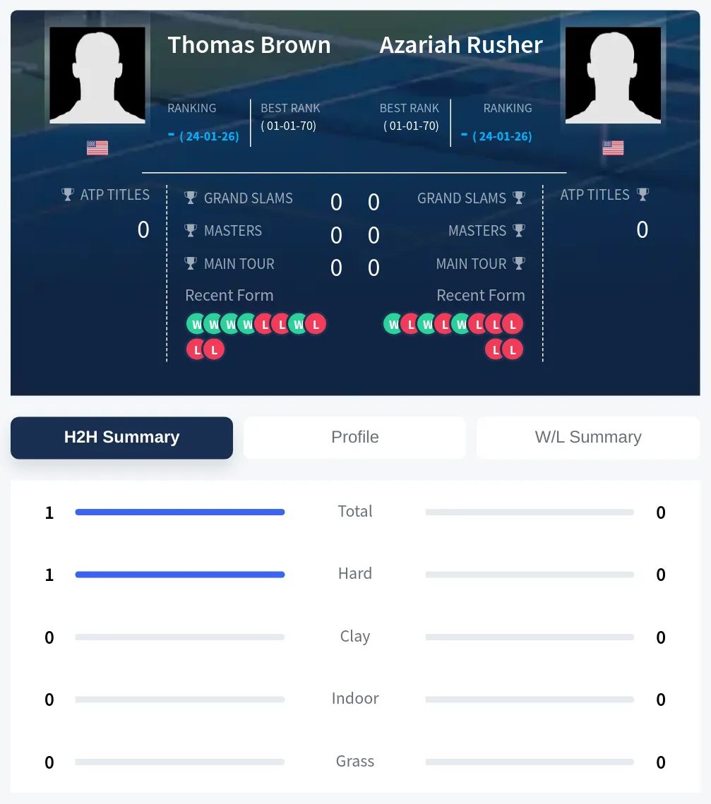 Brown Rusher H2h Summary Stats