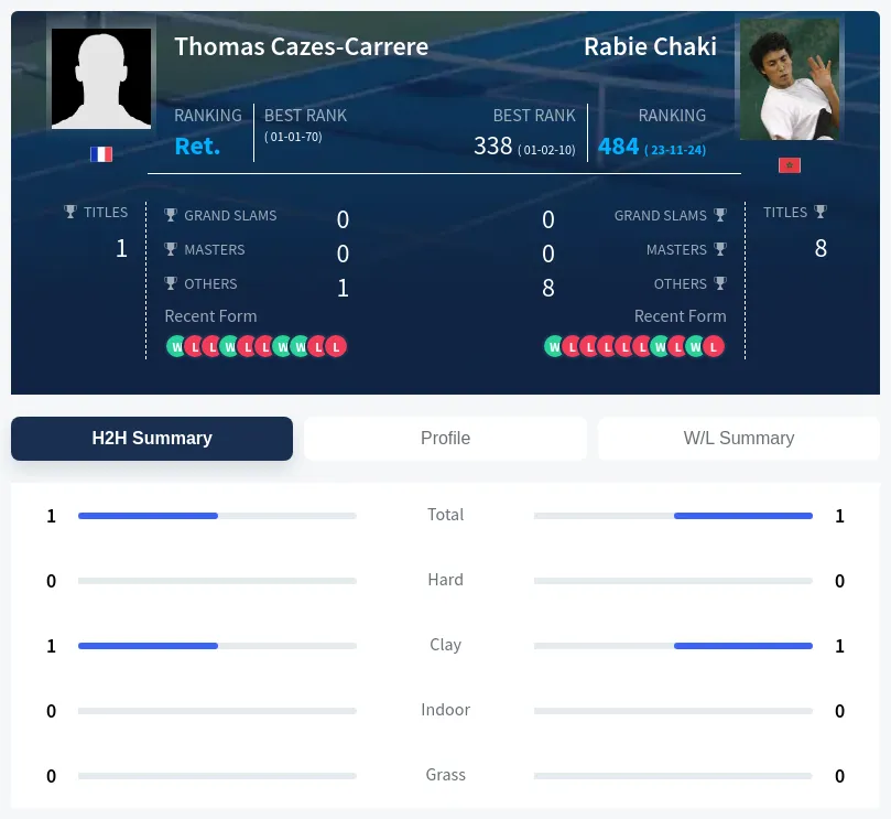 Cazes-Carrere Chaki H2h Summary Stats