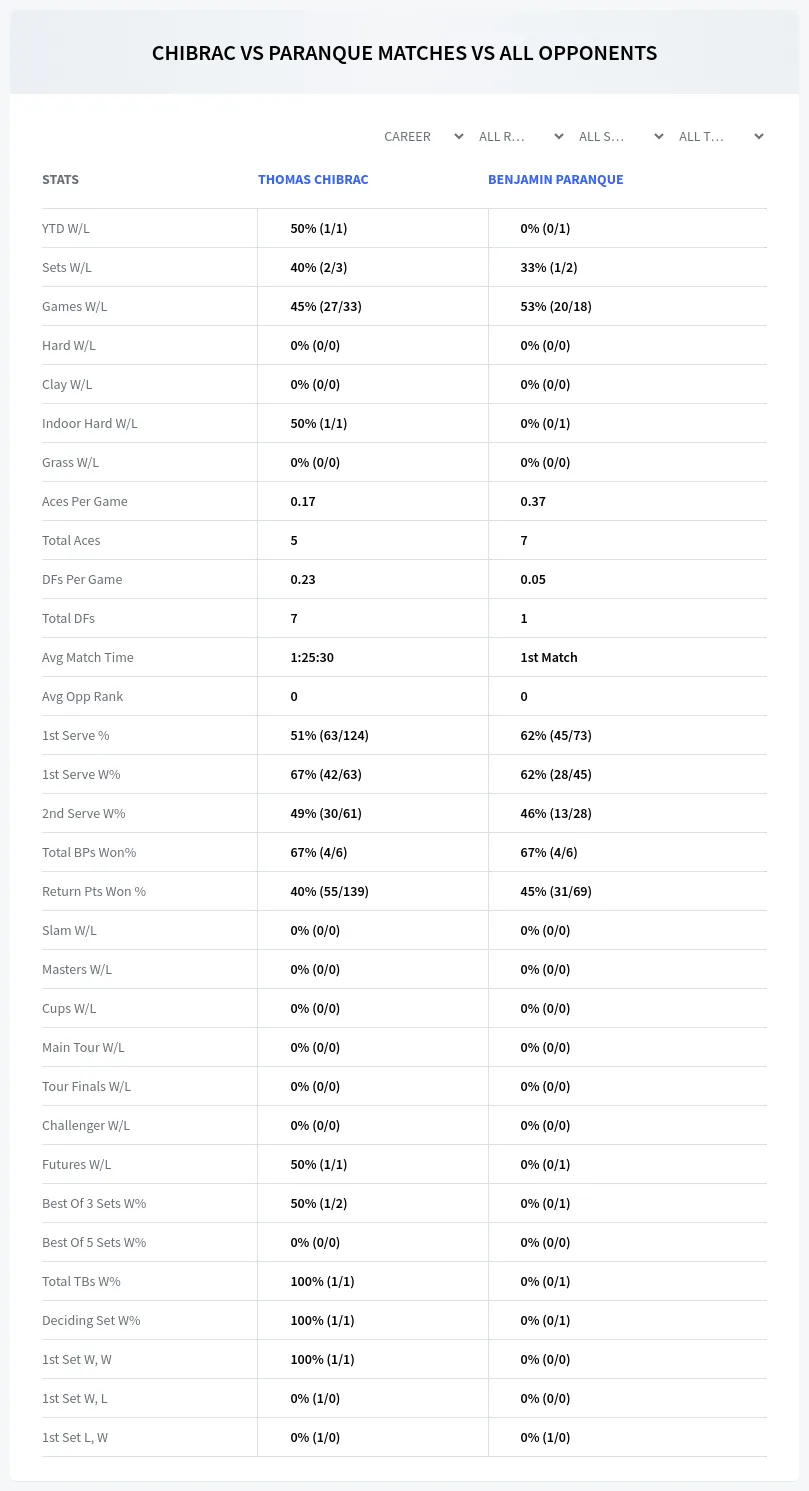 Thomas Chibrac Benjamin Paranque Prediction Stats