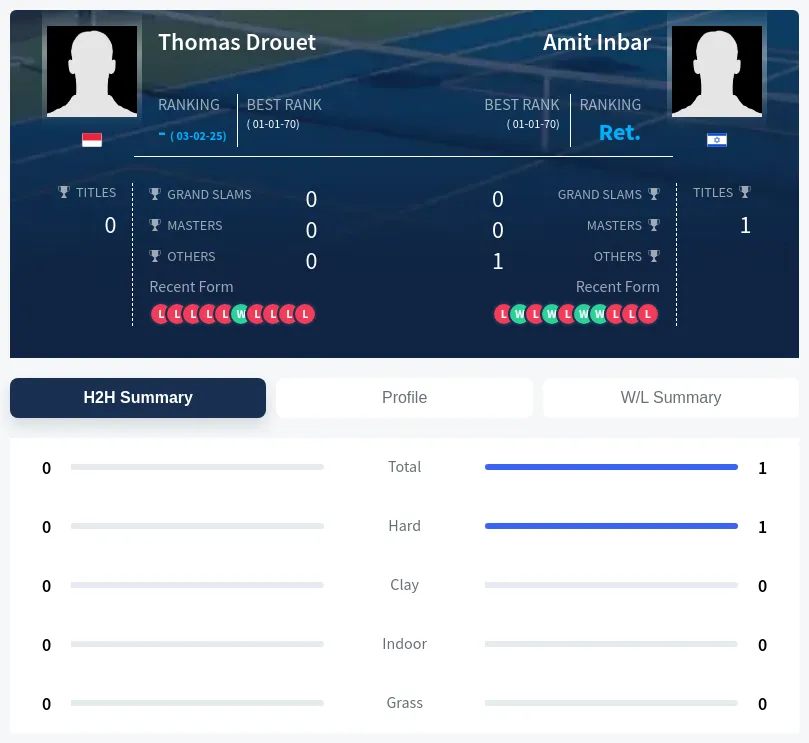 Drouet Inbar H2h Summary Stats