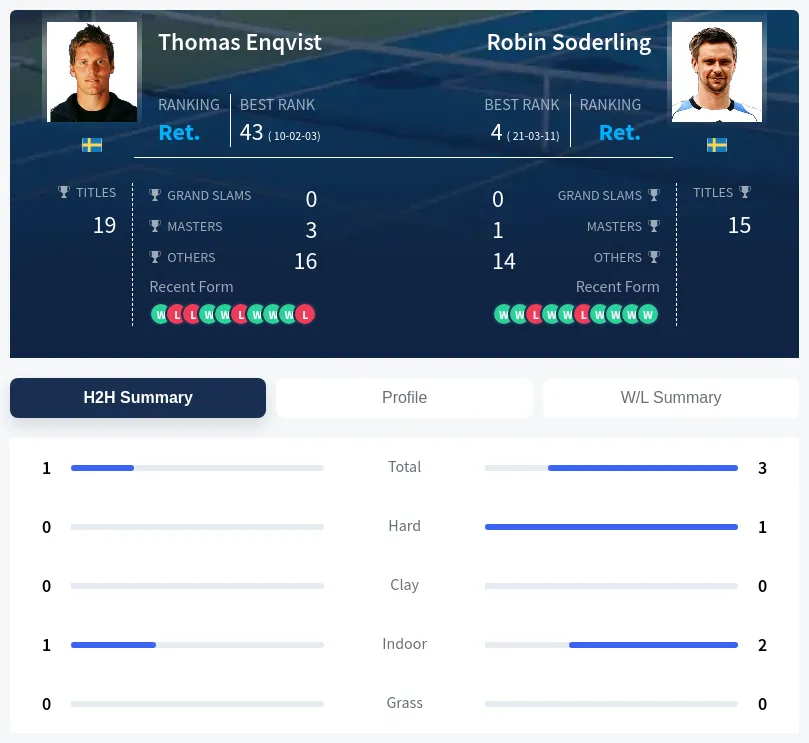 Soderling Enqvist H2h Summary Stats