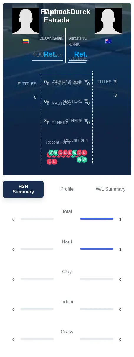 Durek Estrada H2h Summary Stats
