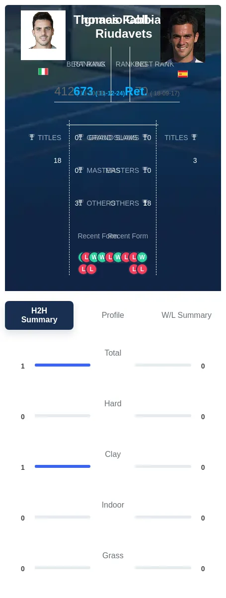 Fabbiano Coll-Riudavets H2h Summary Stats