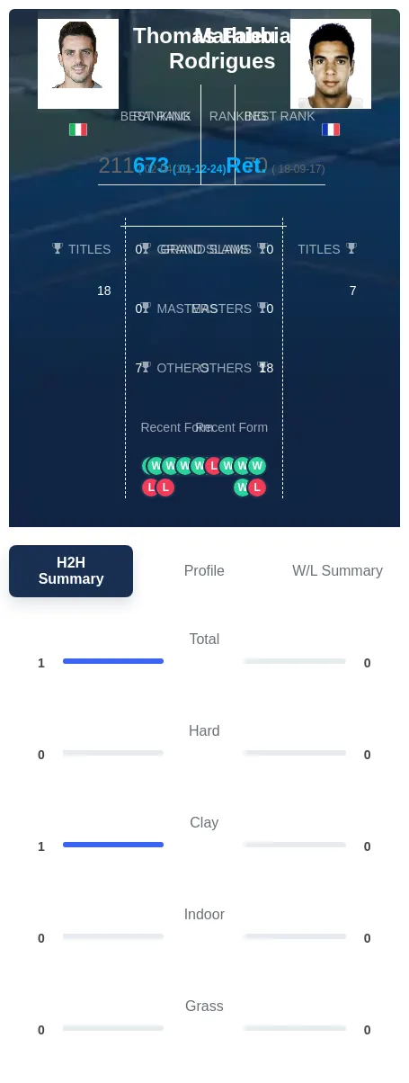 Fabbiano Rodrigues H2h Summary Stats