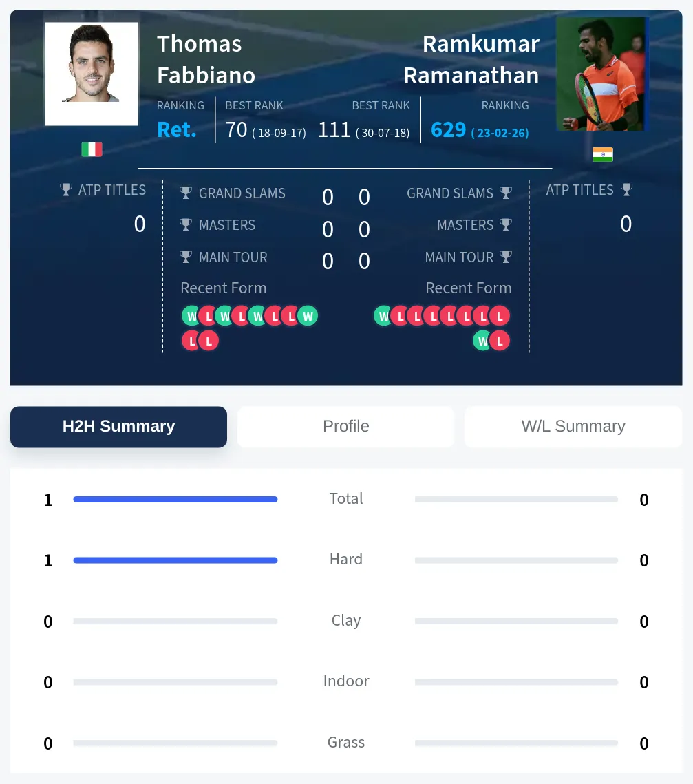 Fabbiano Ramanathan H2h Summary Stats