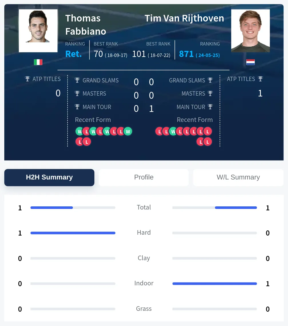 Fabbiano Rijthoven H2h Summary Stats