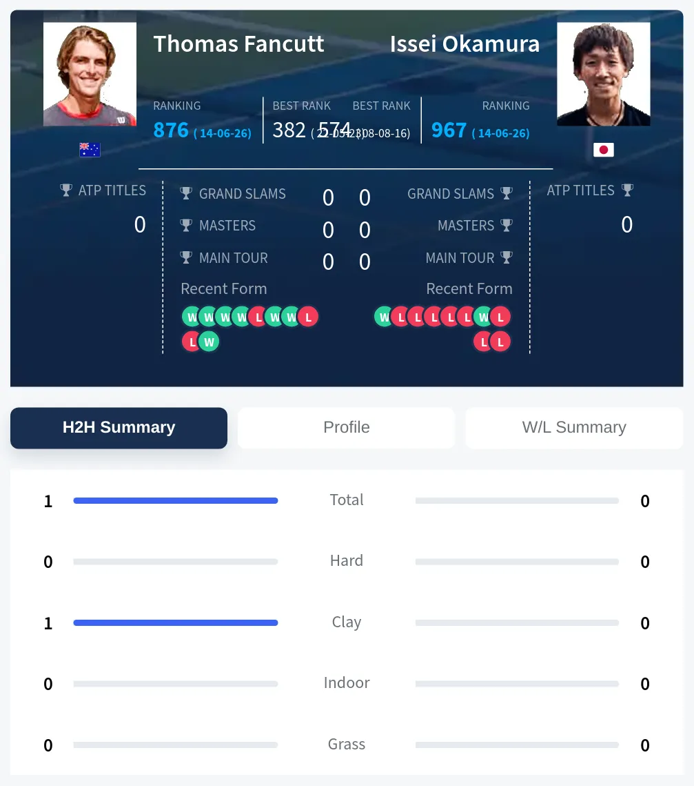 Fancutt Okamura H2h Summary Stats