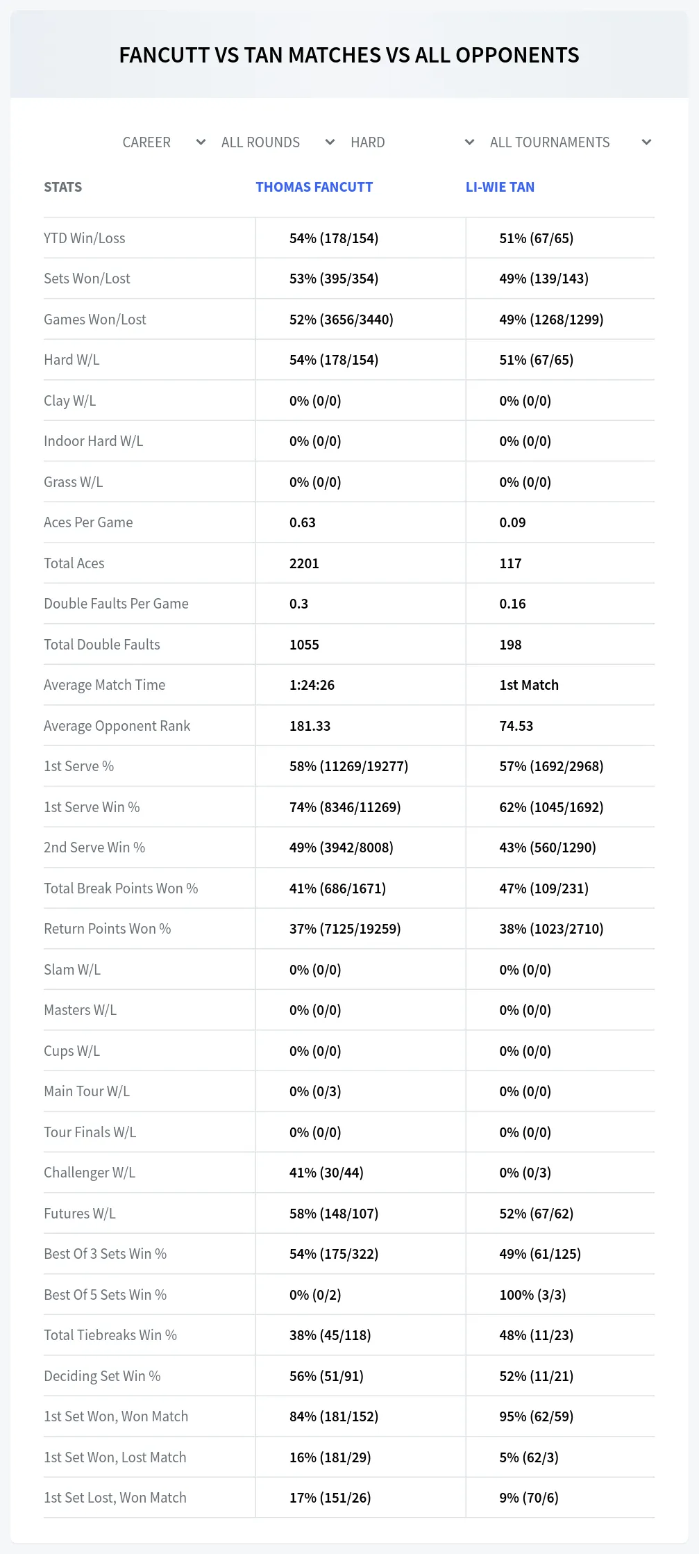Thomas Fancutt Li-Wie Tan Prediction Stats