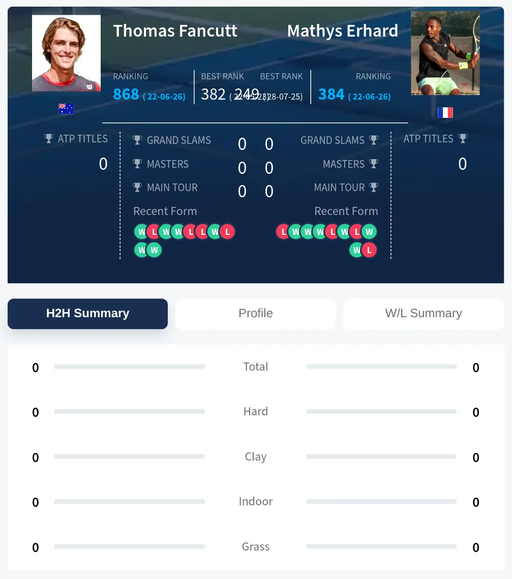 Erhard Fancutt H2h Summary Stats
