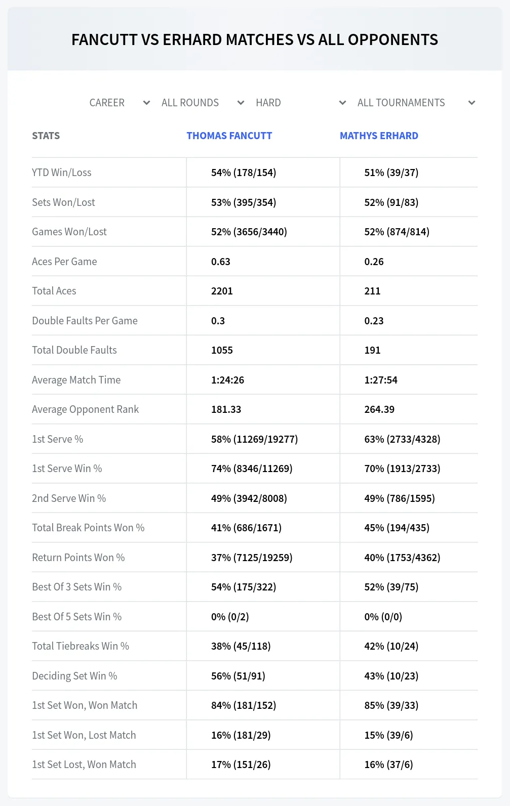 Mathys Erhard Thomas Fancutt Prediction Stats at Plovdiv Challenger