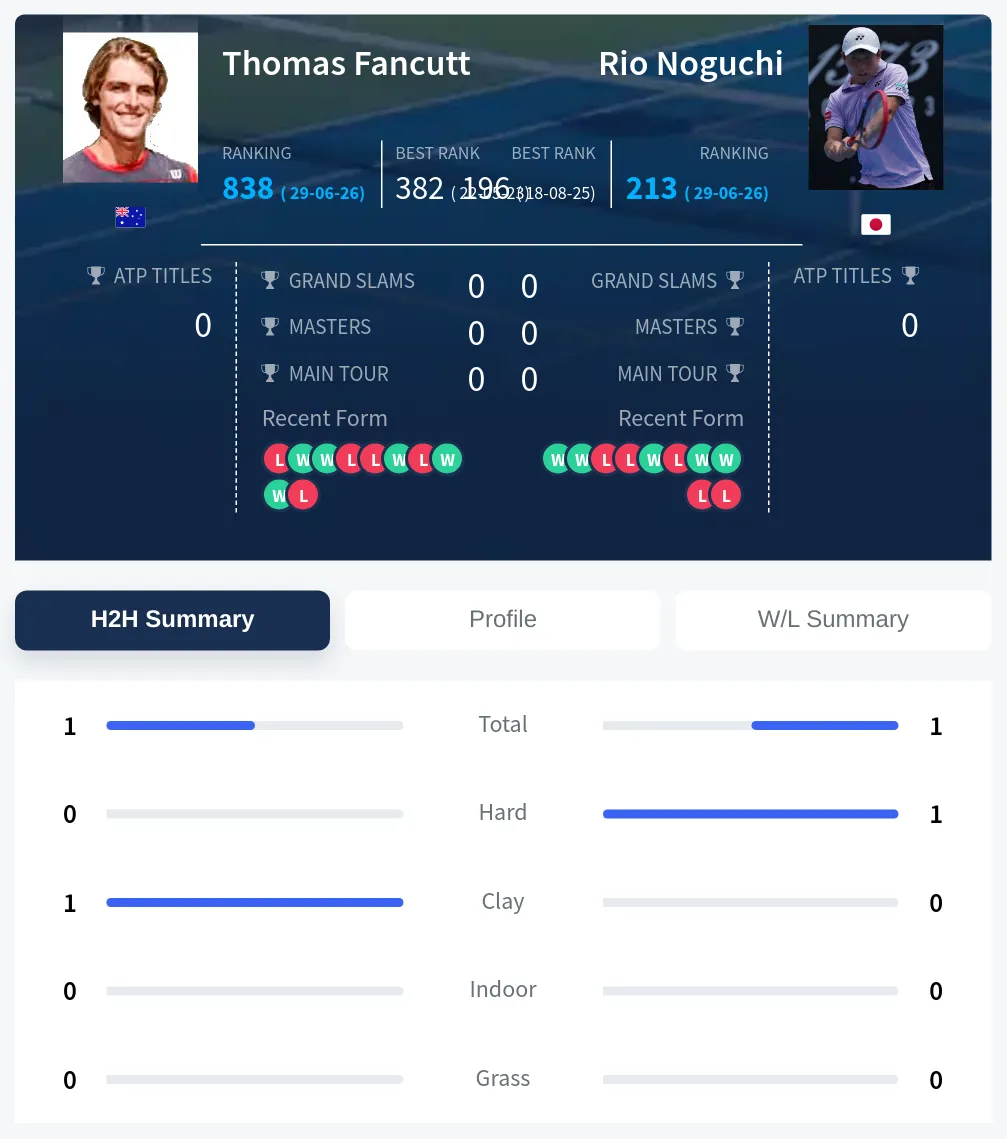 Fancutt Noguchi H2h Summary Stats