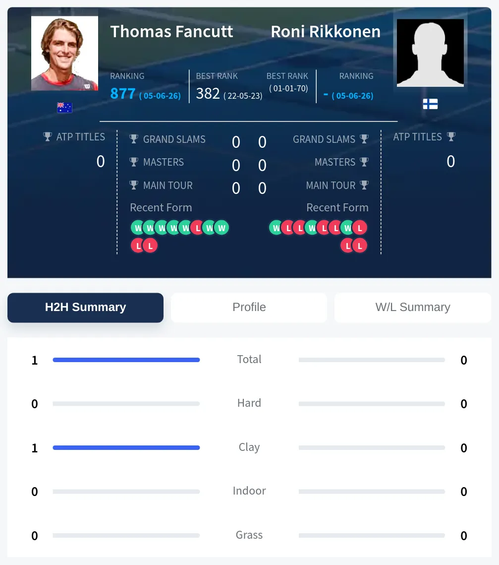 Rikkonen Fancutt H2h Summary Stats