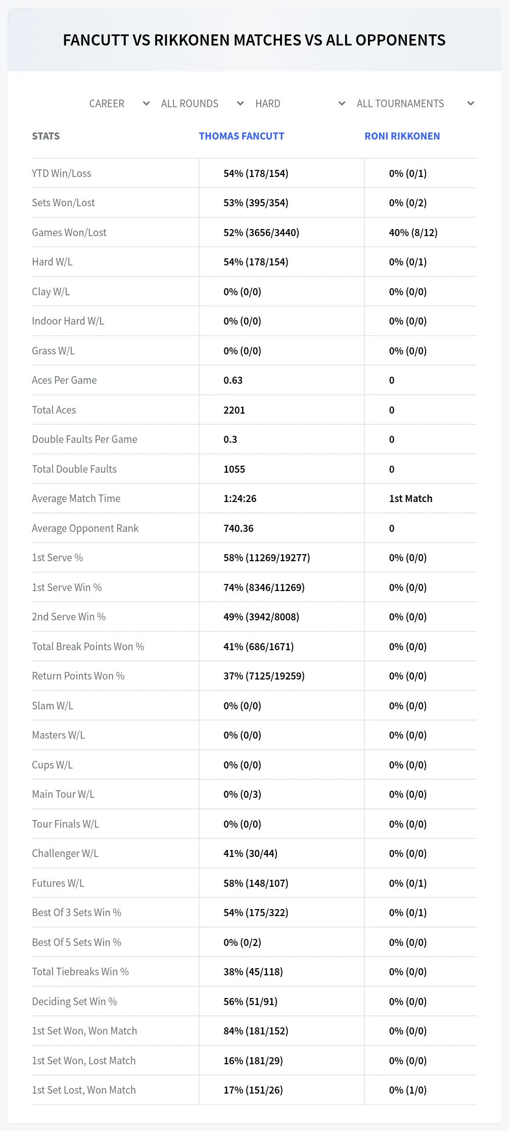 Roni Rikkonen Thomas Fancutt Prediction Stats