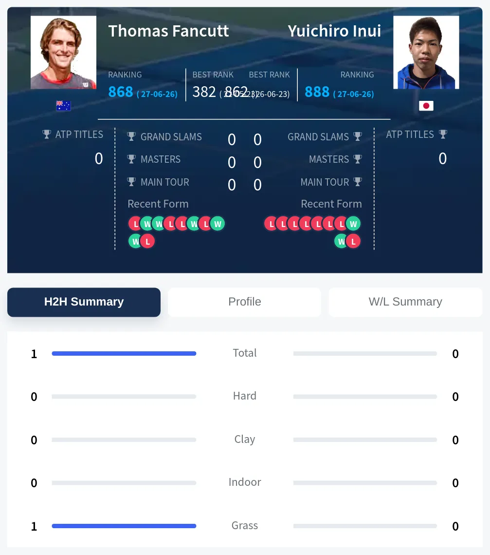 Fancutt Inui H2h Summary Stats