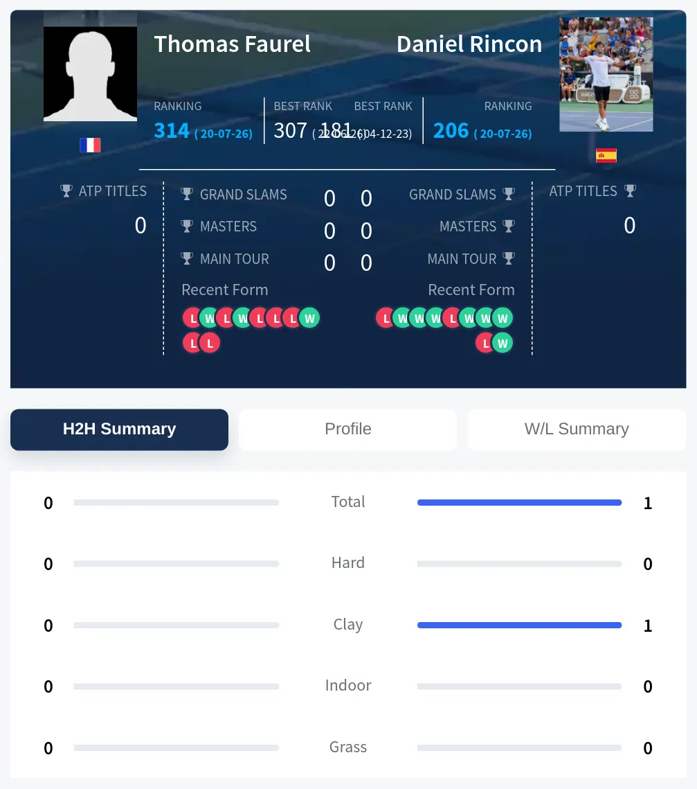 Faurel Rincon H2h Summary Stats