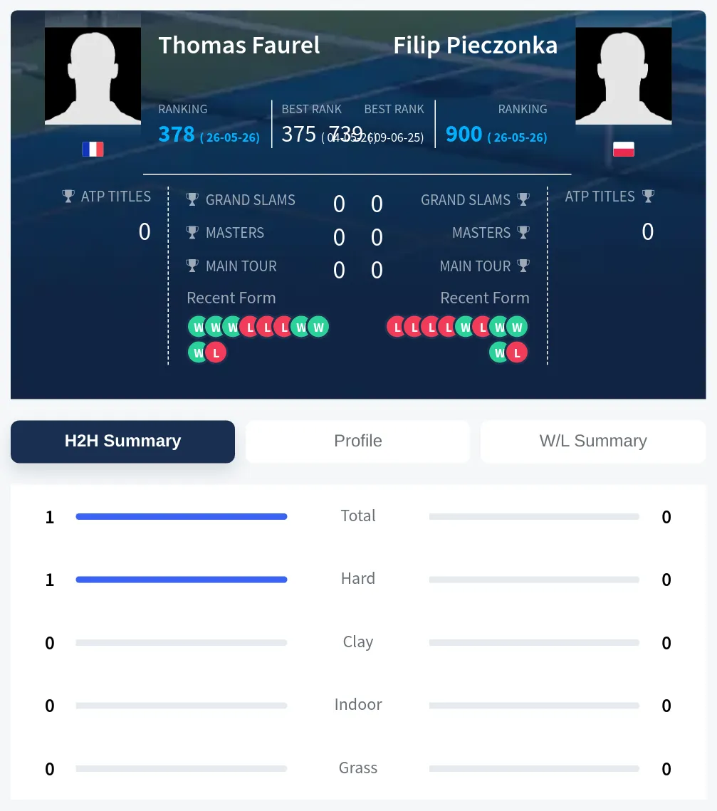 Faurel Pieczonka H2h Summary Stats