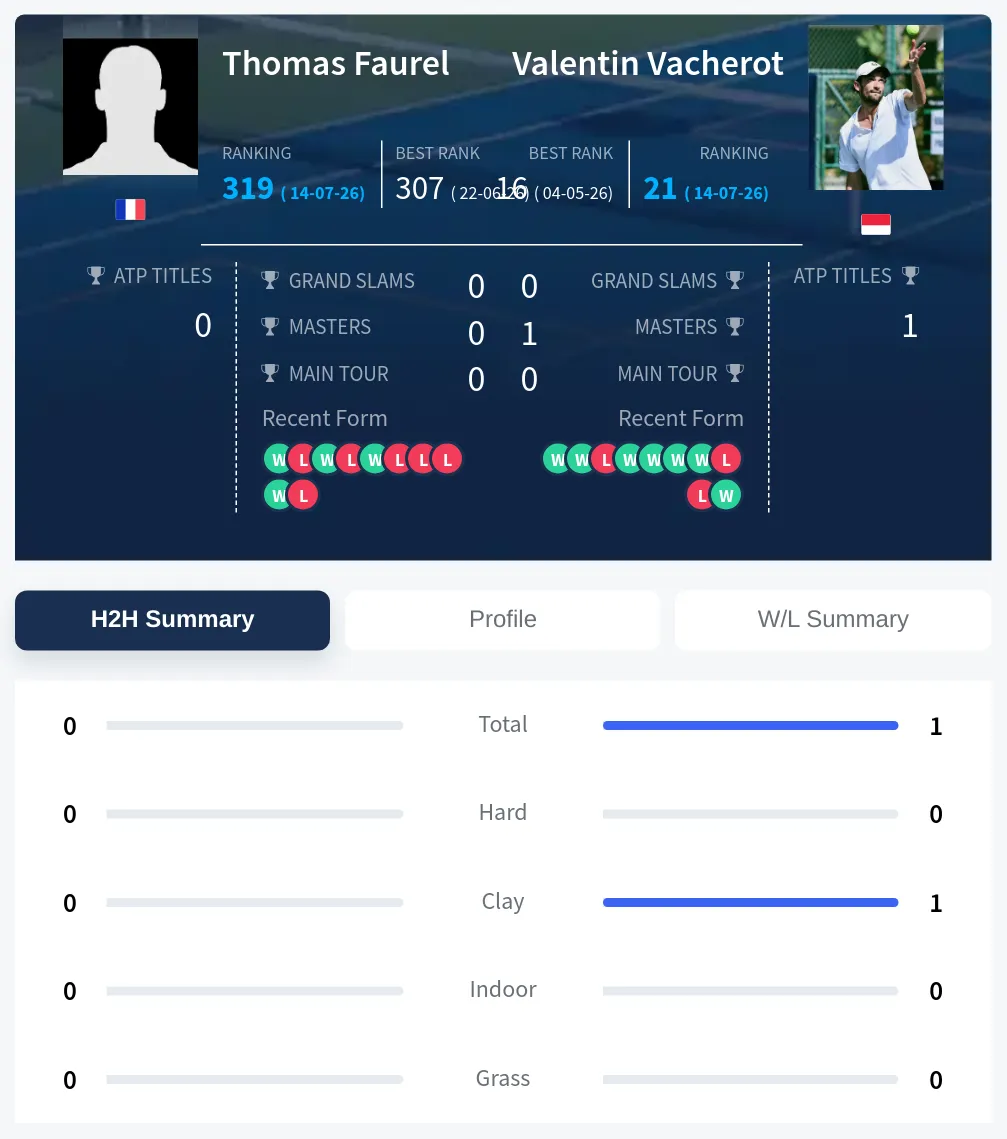 Vacherot Faurel H2h Summary Stats
