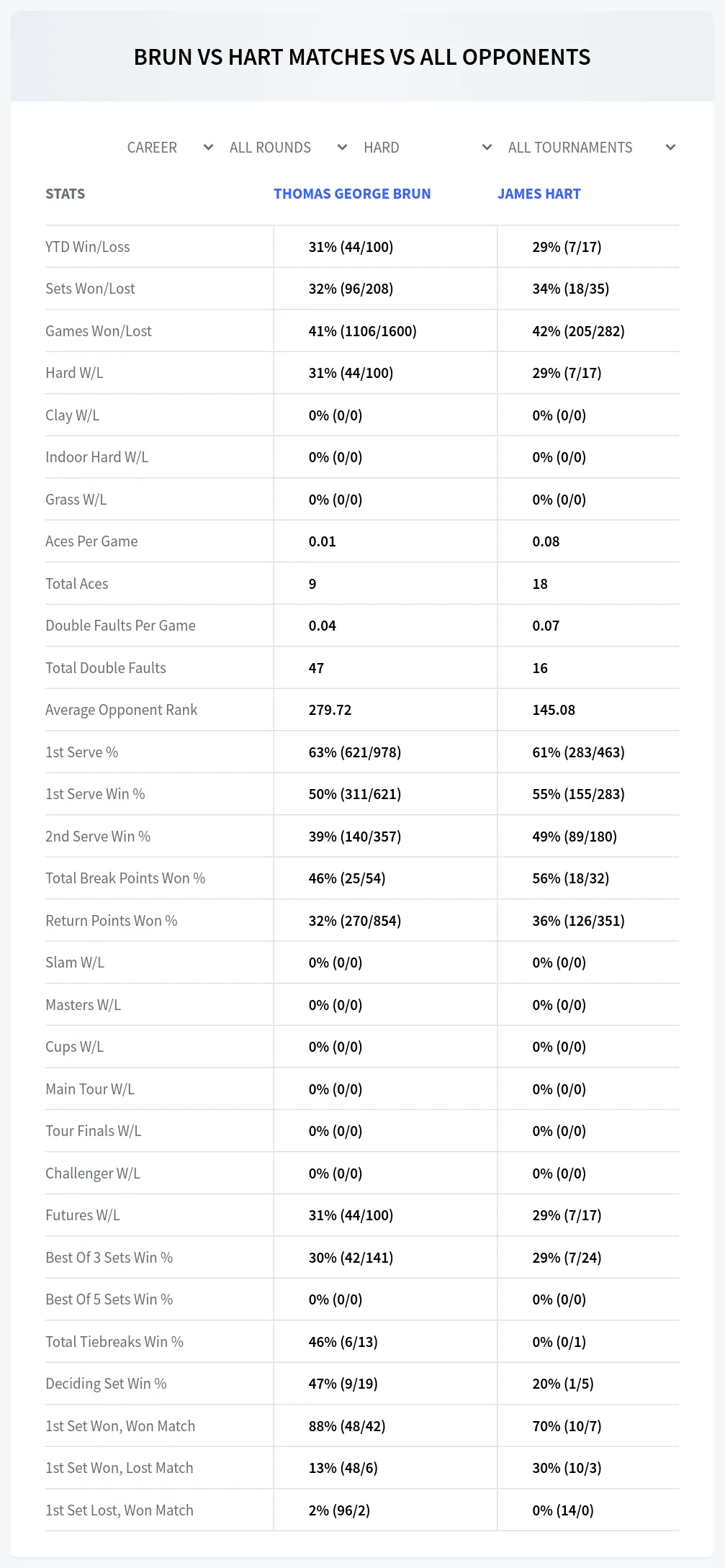 James Hart Thomas George Brun Prediction Stats