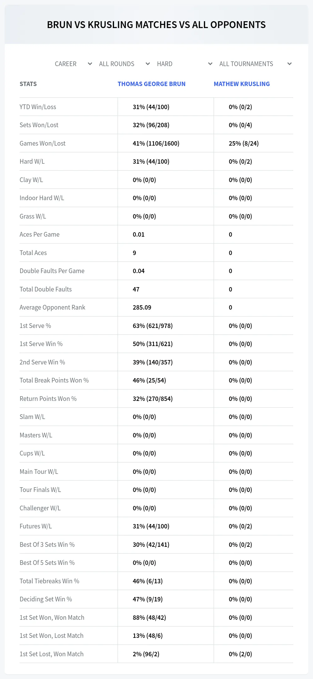 Thomas George Brun Mathew Krusling Prediction Stats