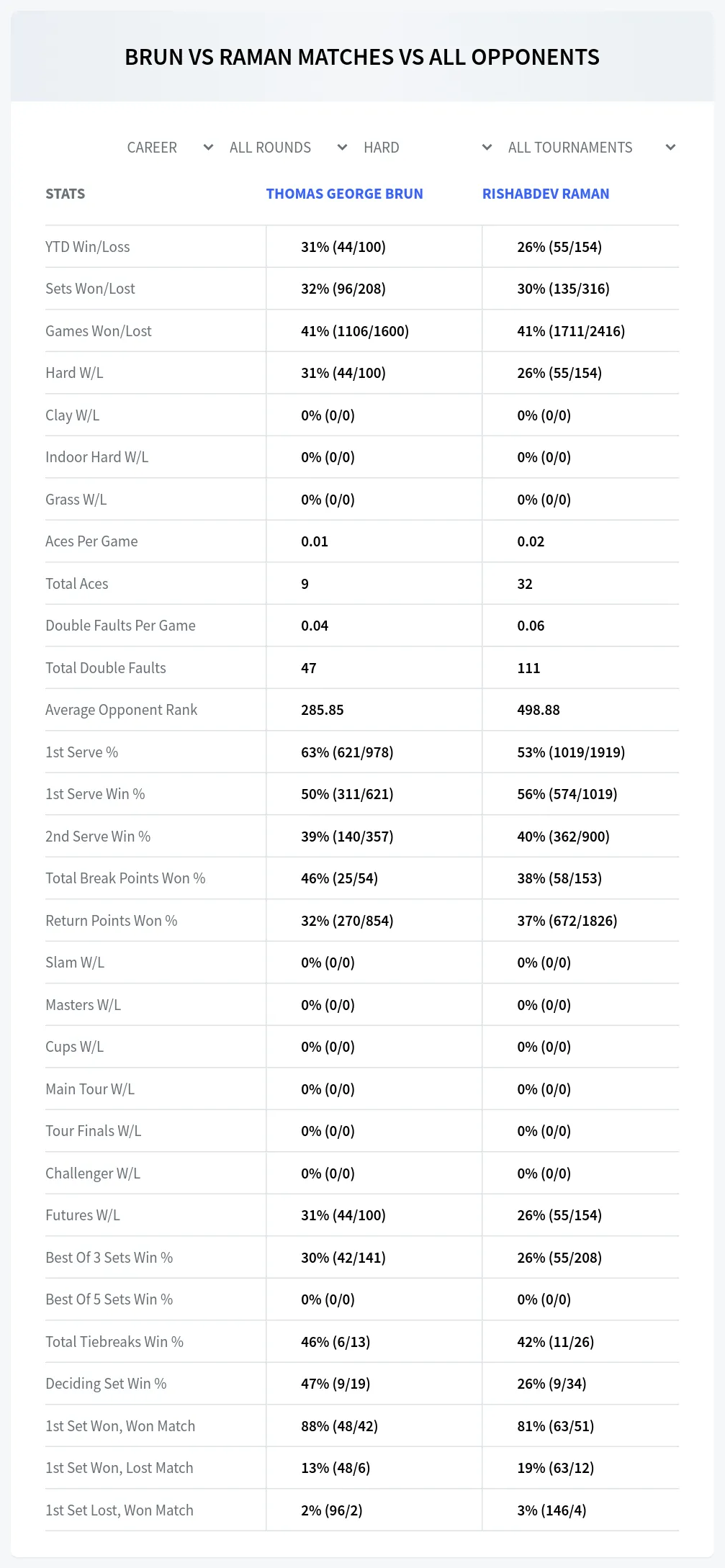 Thomas George Brun Rishabdev Raman Prediction Stats