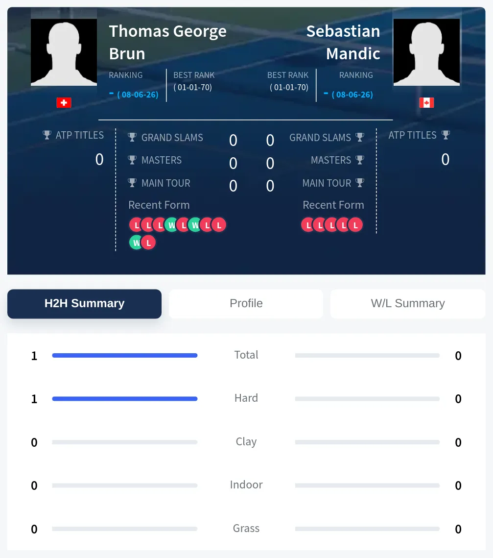 Brun Mandic H2h Summary Stats