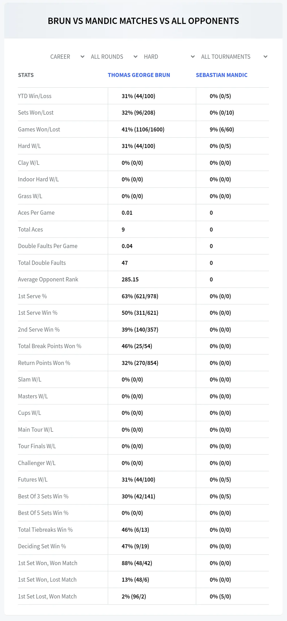 Thomas George Brun Sebastian Mandic Prediction Stats