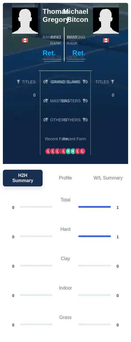 Bitcon Gregory H2h Summary Stats