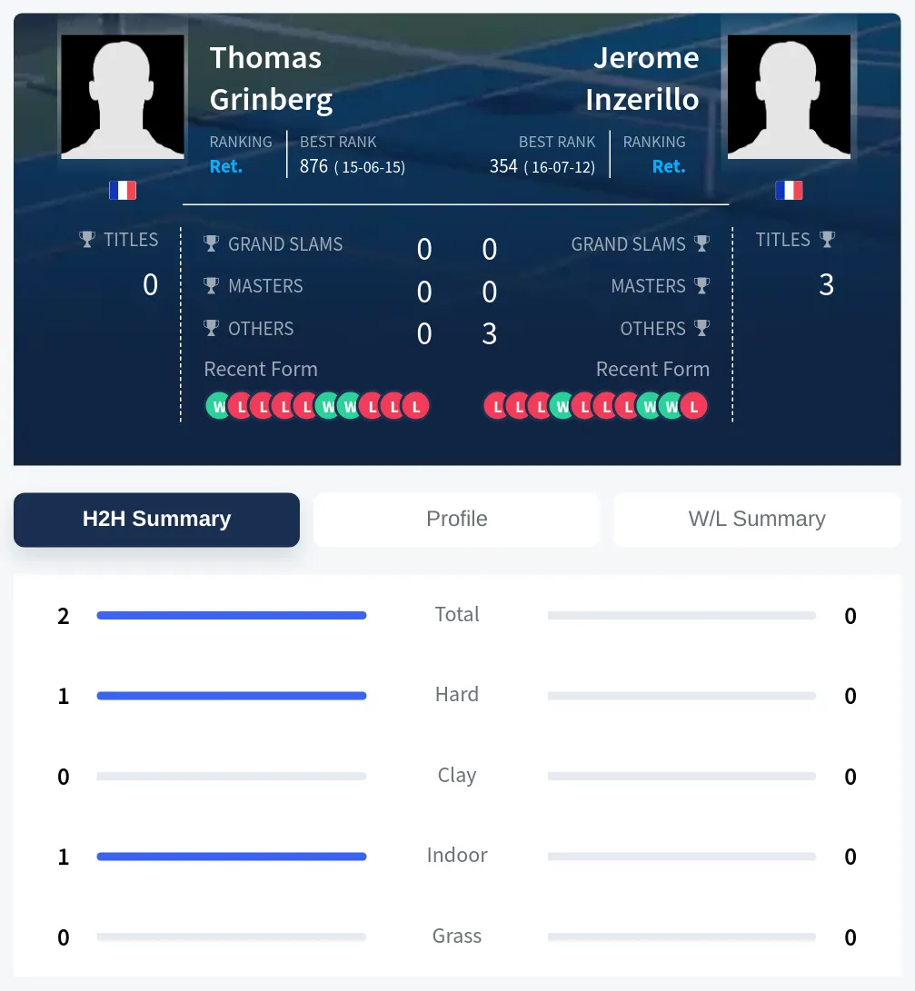 Grinberg Inzerillo H2h Summary Stats