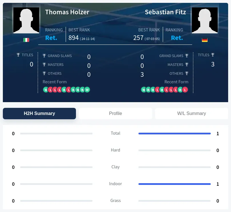 Holzer Fitz H2h Summary Stats