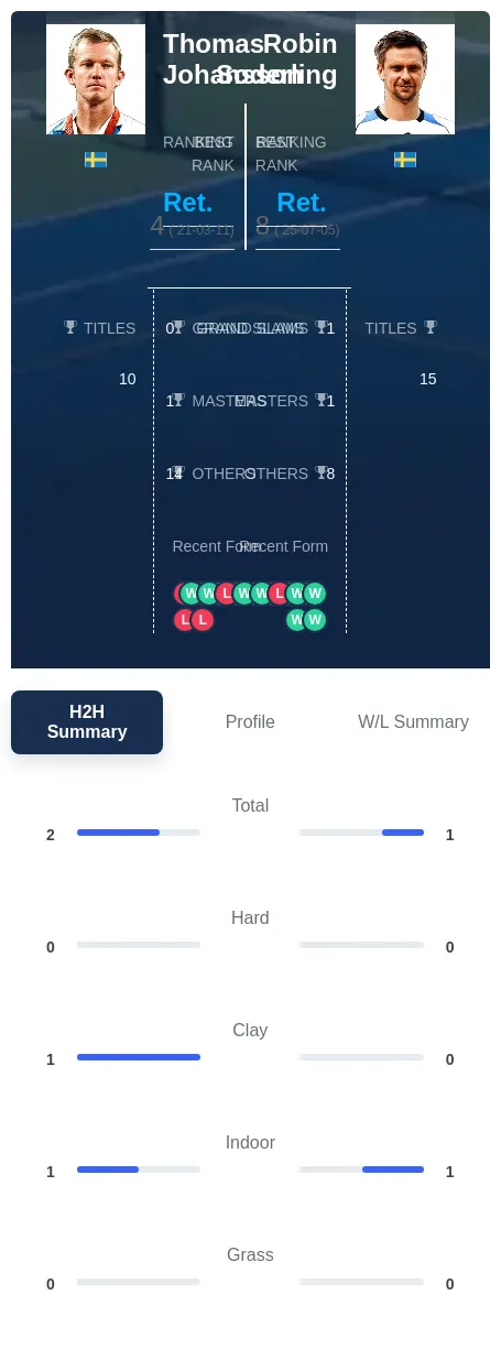 Johansson Soderling H2h Summary Stats