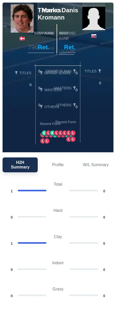 Kromann Danis H2h Summary Stats