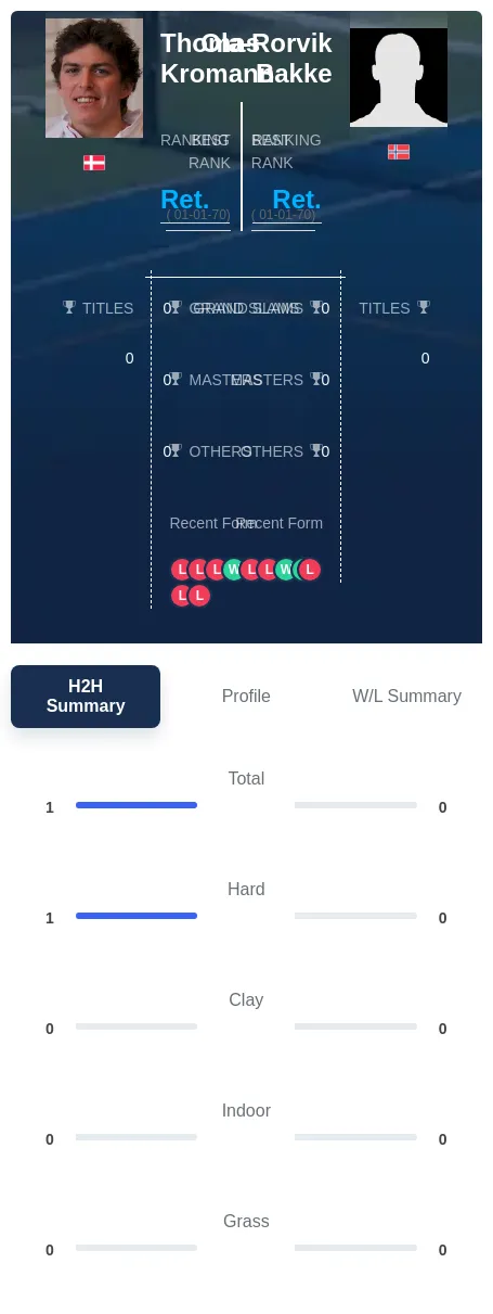 Kromann Bakke H2h Summary Stats