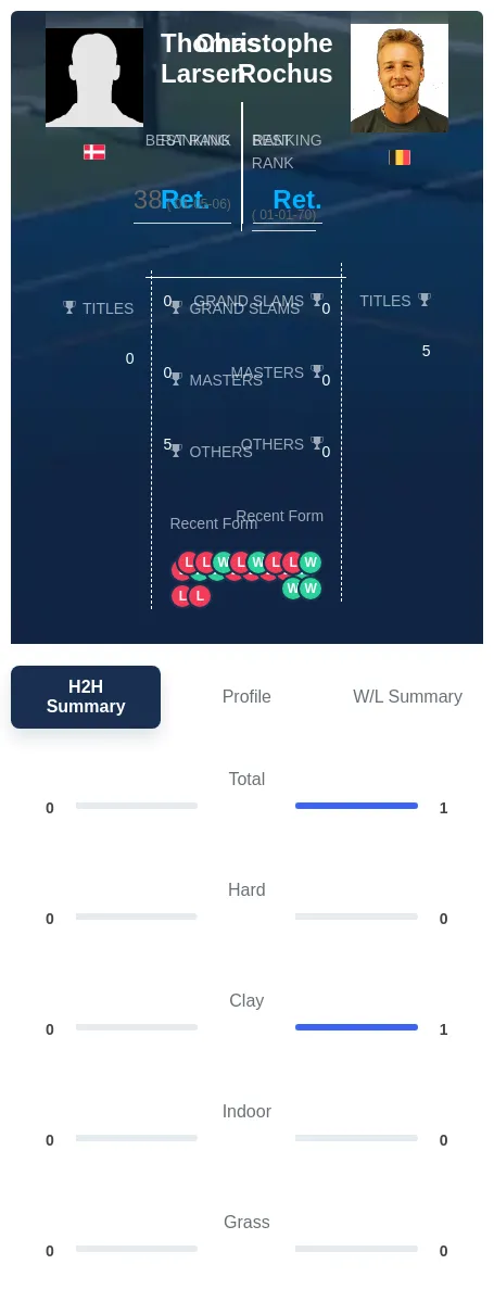 Larsen Rochus H2h Summary Stats