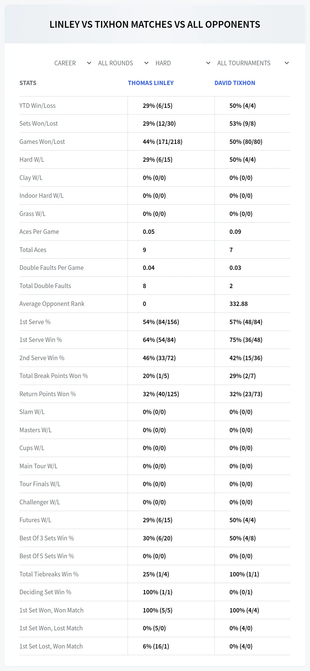 Thomas Linley David Tixhon Prediction Stats