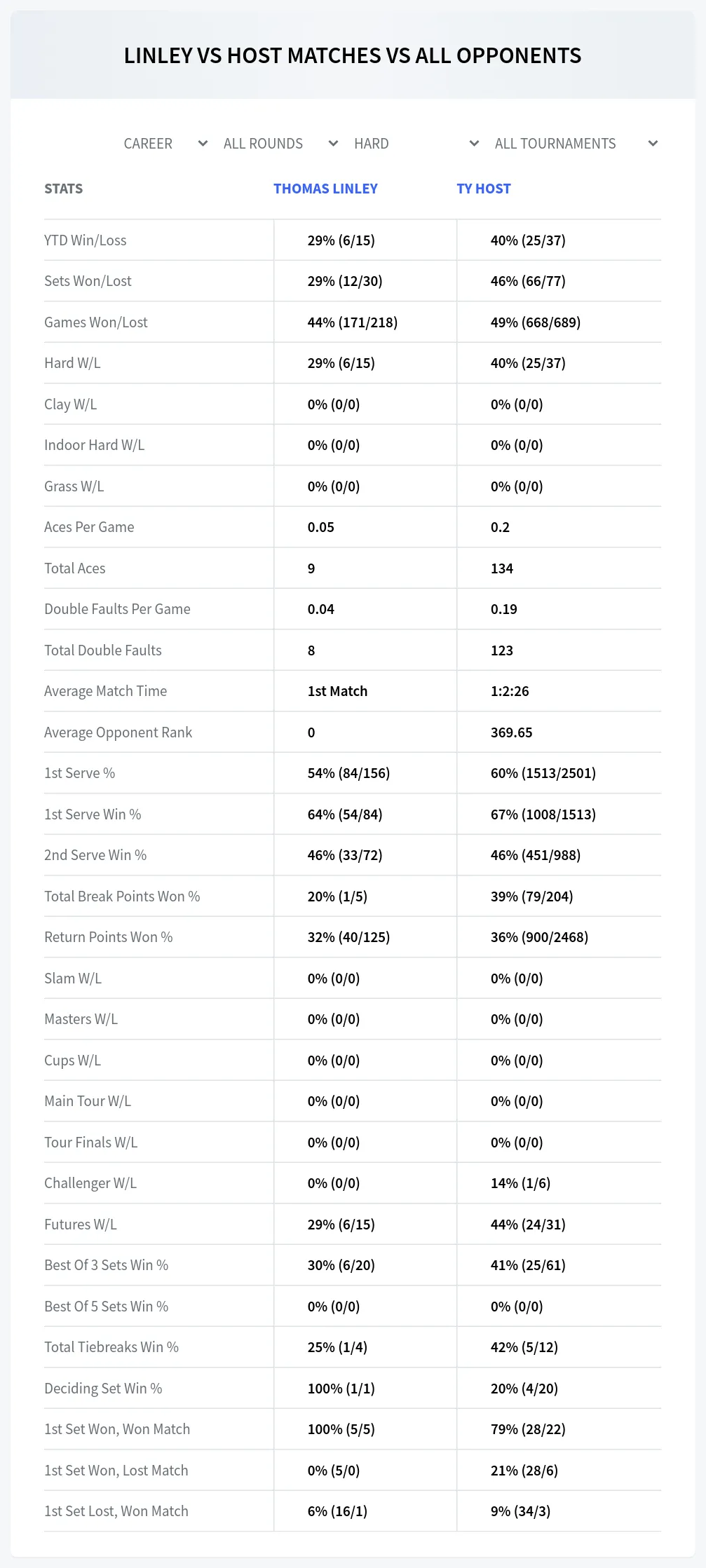 Ty Host Thomas Linley Prediction Stats