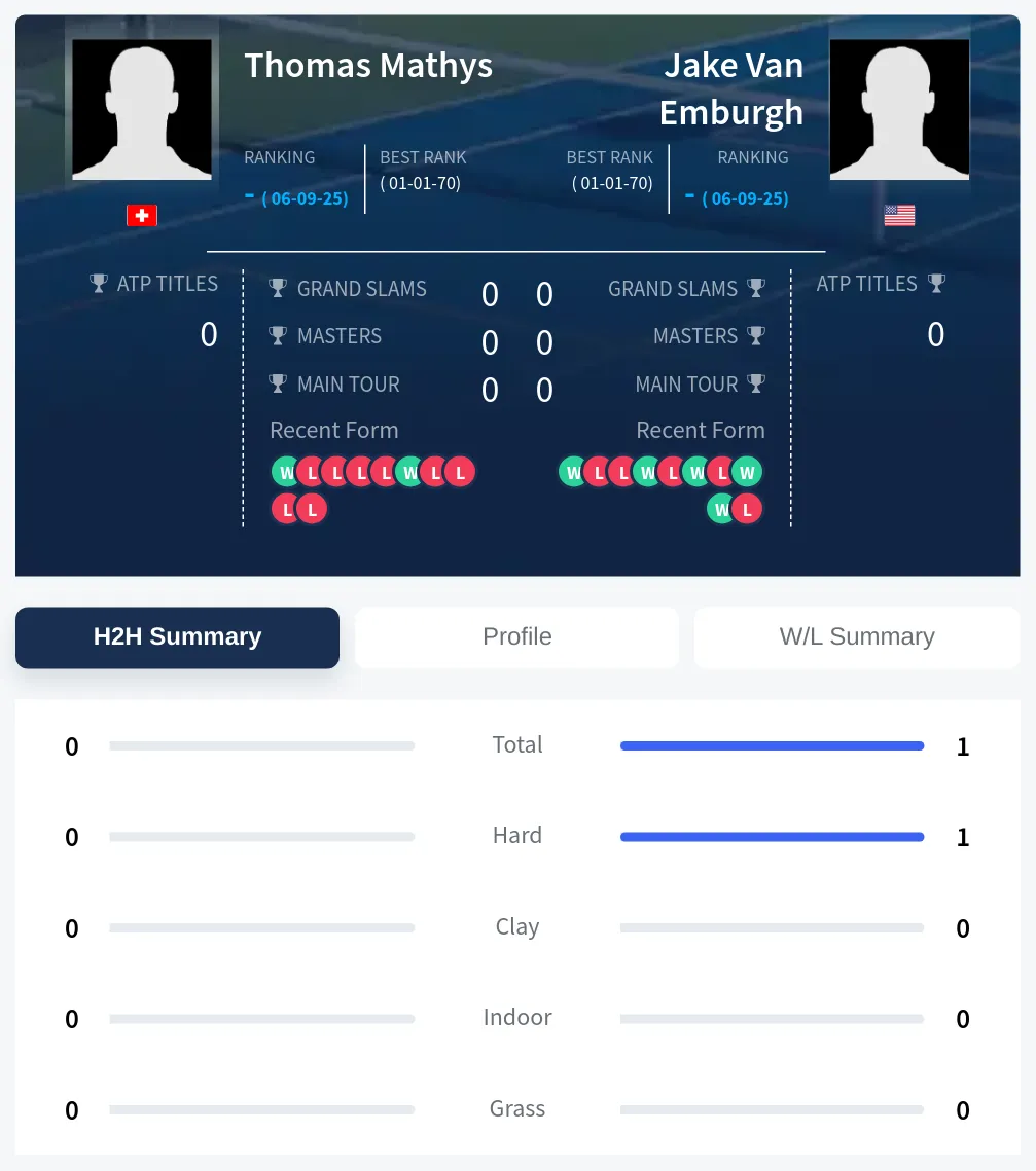 Mathys Emburgh H2h Summary Stats