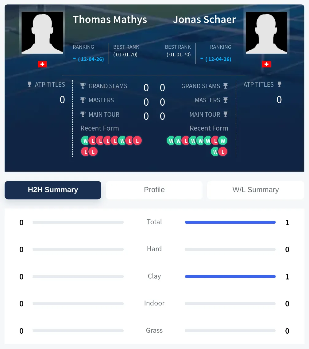 Mathys Schaer H2h Summary Stats