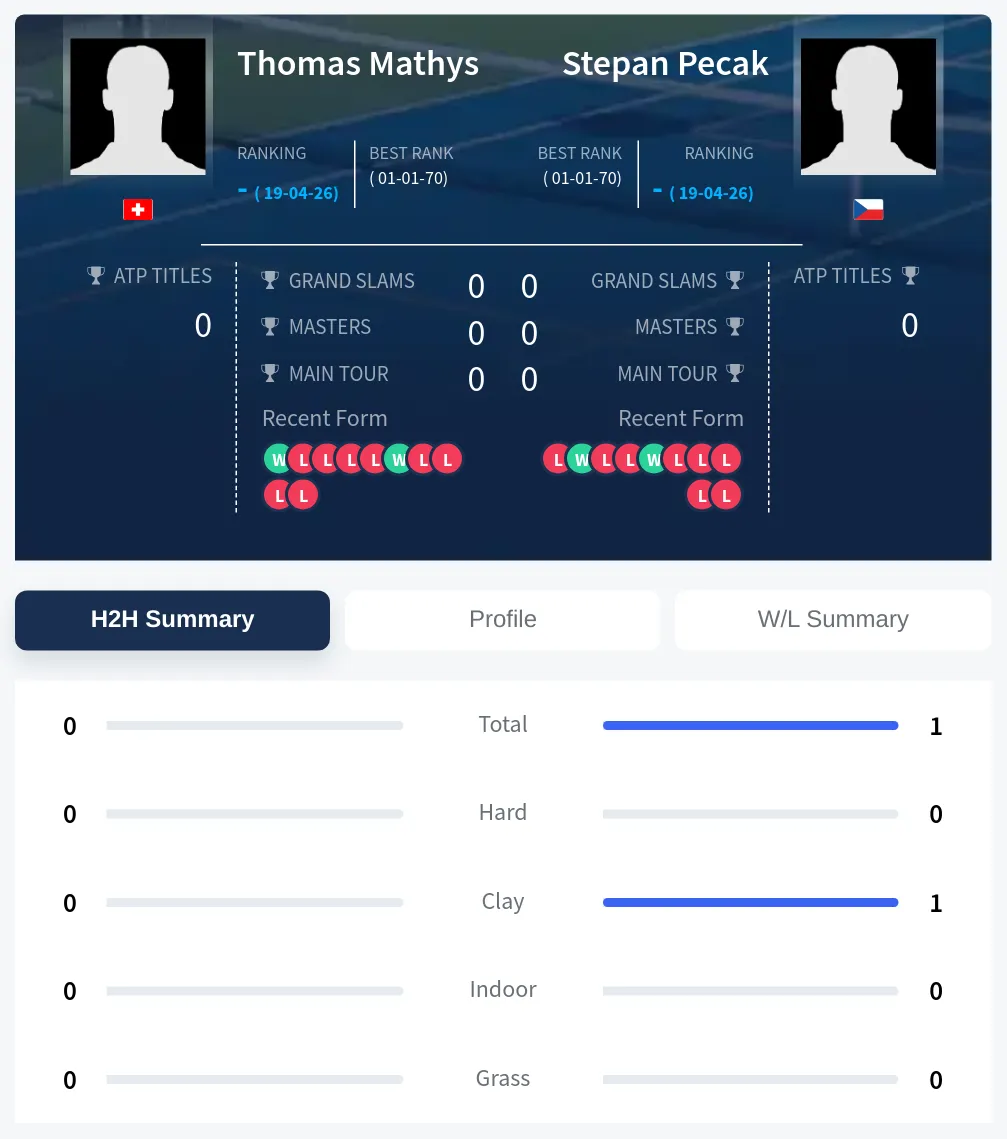 Mathys Pecak H2h Summary Stats