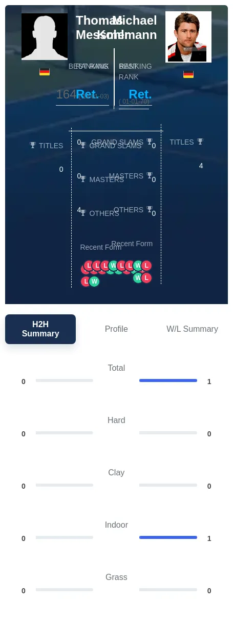 Messmer Kohlmann H2h Summary Stats