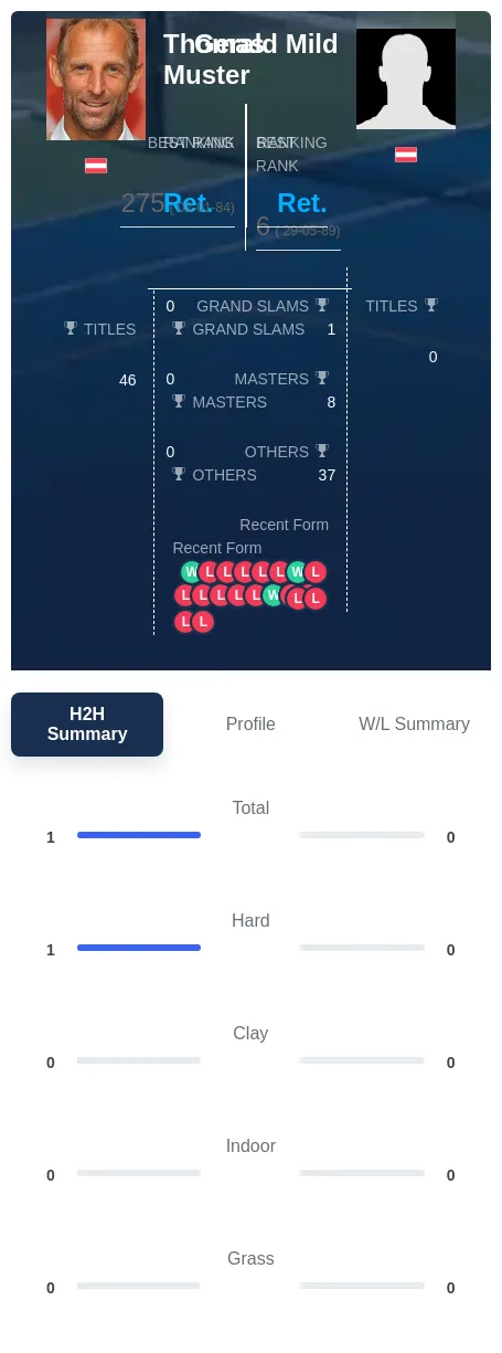 Muster Mild H2h Summary Stats