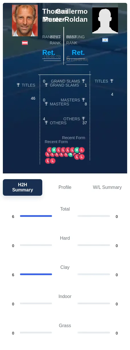 Perez-Roldan Muster H2h Summary Stats