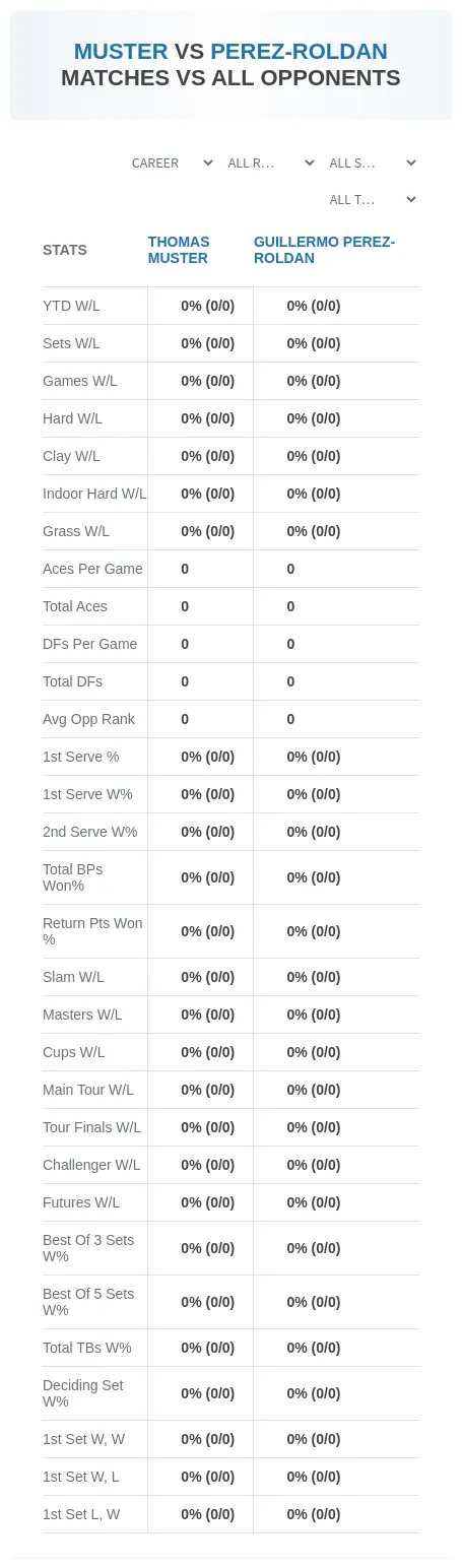 Guillermo Perez-Roldan Thomas Muster Prediction Stats