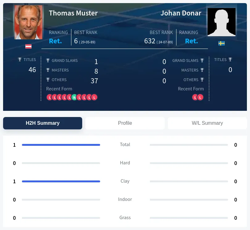 Muster Donar H2h Summary Stats