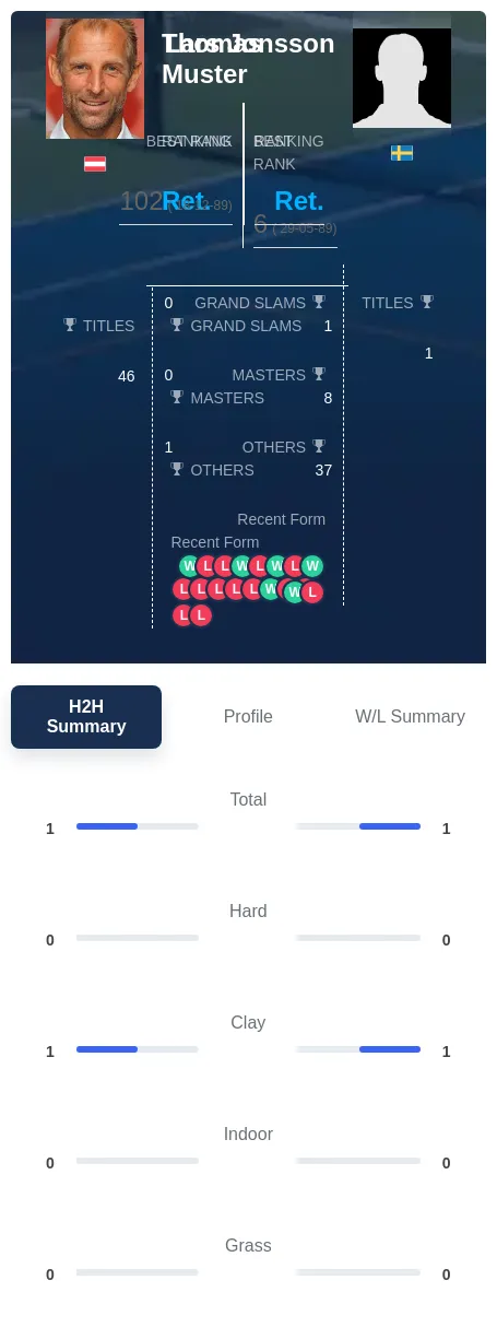 Jonsson Muster H2h Summary Stats