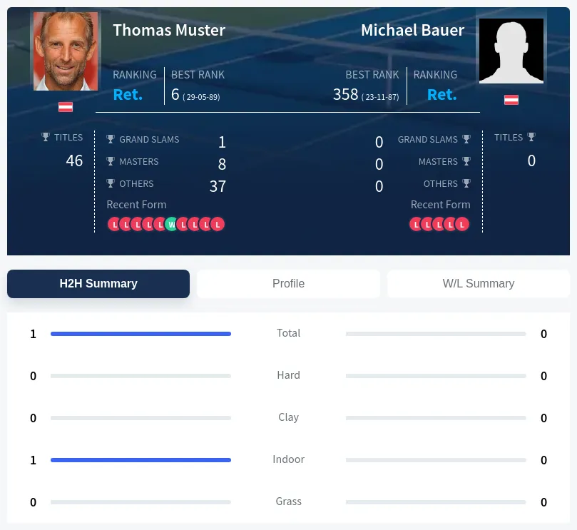Muster Bauer H2h Summary Stats