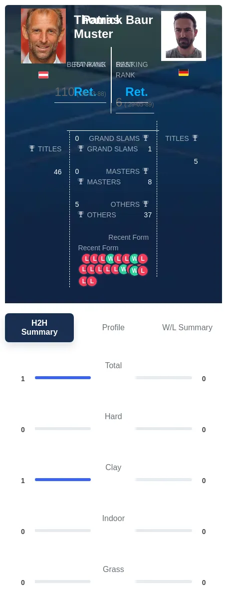 Muster Baur H2h Summary Stats