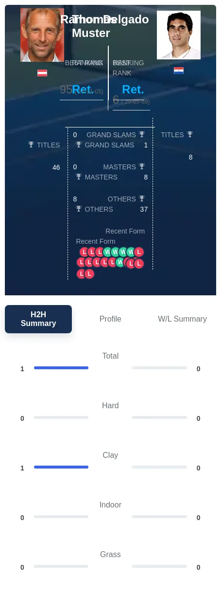 Delgado Muster H2h Summary Stats