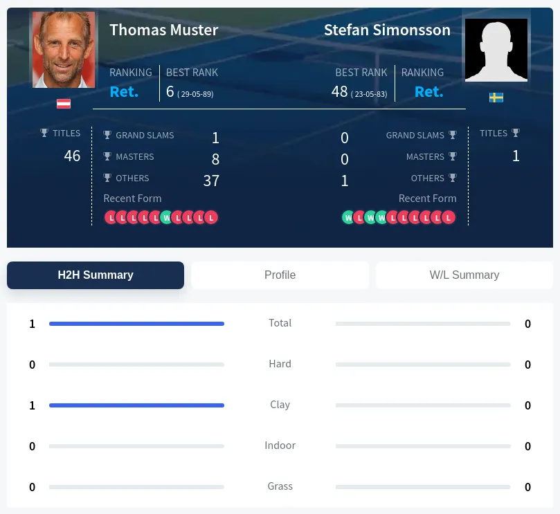 Muster Simonsson H2h Summary Stats