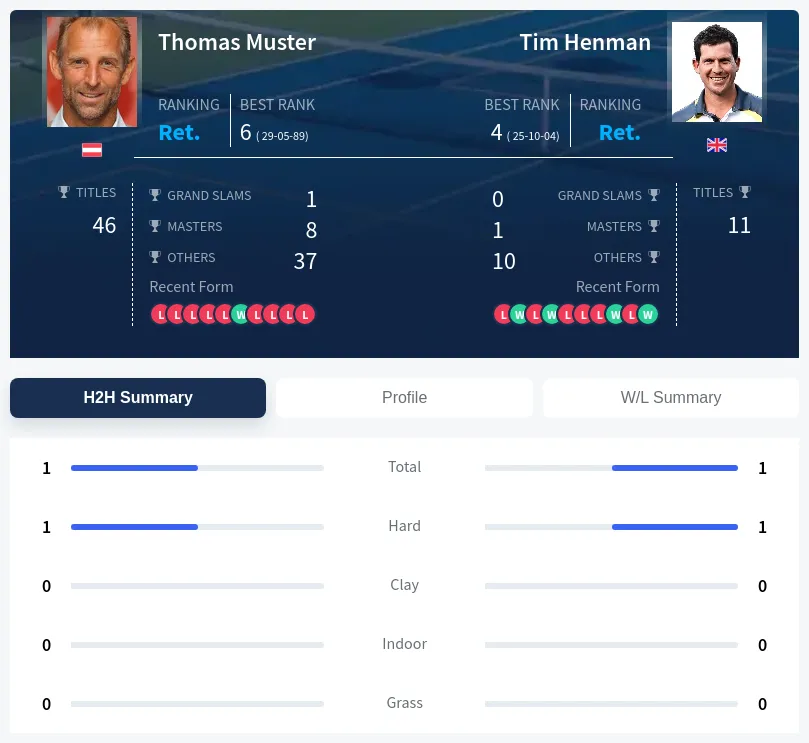 Henman Muster H2h Summary Stats
